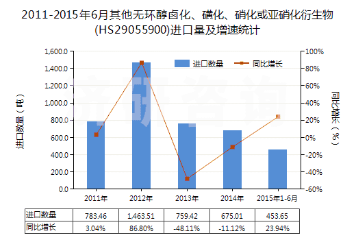 2011-2015年6月其他無(wú)環(huán)醇鹵化、磺化、硝化或亞硝化衍生物(HS29055900)進(jìn)口量及增速統(tǒng)計(jì)